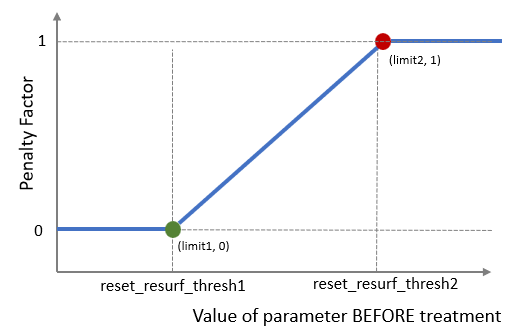 Figure 1: Penalty Factor for Resurfacing over Existing Distress