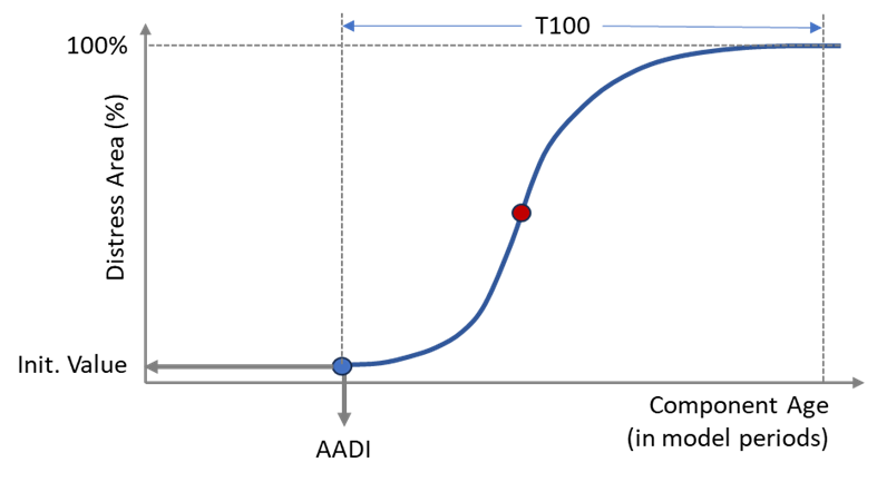 Figure 1: S-Shaped Distress Progression Model